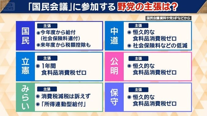 「国民会議」に参加している野党の主張