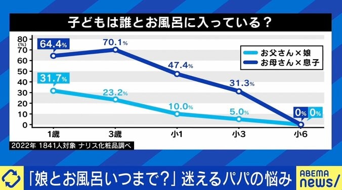 「娘とお風呂は何歳まで？」悩む父親のツイートが話題…専門家「性教育の切り口に」 3枚目