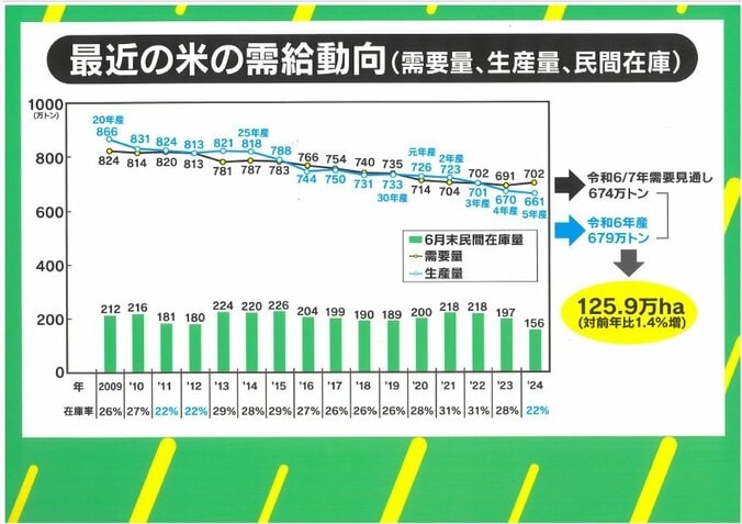 最近のコメの需給動向