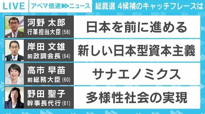 「アベノミクスの継承か、修正か」 自民党総裁選、4候補の経済対策を検証 1枚目