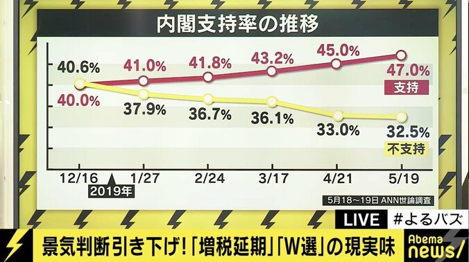 「これほど国民を納得させている国も少ない」安倍政権の経済政策、消費増税をめぐって与野党議員が激論 2枚目