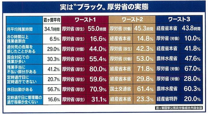 「未来の政策を考える余裕すらない」データ不備で槍玉に上がる厚生労働省の“ブラック”な実態
