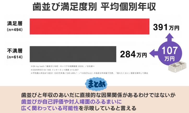 歯並びが年収を上げる理由