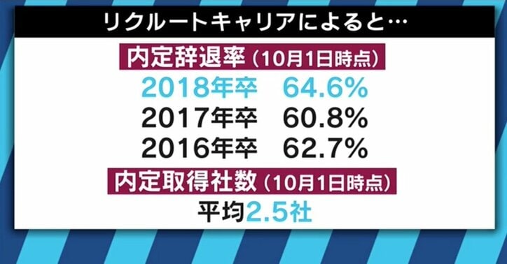 ２桁もらった友達もいる 僕らにも選択肢がある 無断で内定式欠席も 過去最高の 内定辞退率 に学生たちは 経済 It Abema Times