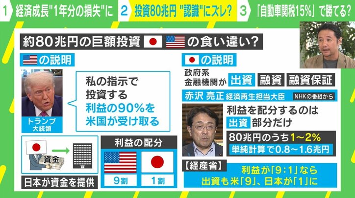 投資80兆円 “認識”にズレ