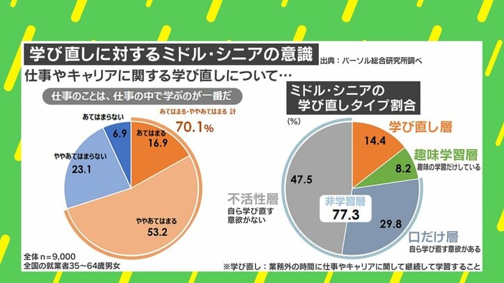学び直しに対するミドル・シニアの意識
