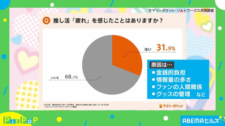 推し活「疲れ」に関する調査結果