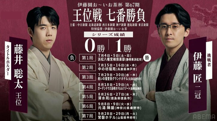 【写真・画像】【第67期王位戦】藤井聡太王位VS伊藤匠二冠|日程・会場・結果速報まとめ 中継情報も【将棋】 1枚目