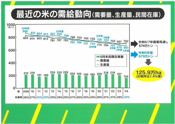 最近のコメの需給動向