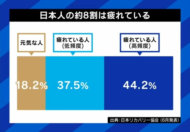 自覚しにくい「脳の疲れ」をアプリで数値化!ストレス過多で生じる“疲労感なき疲労”に要注意?専門医「休養が必要なのに充実感が疲労を隠してしまう」ケースも