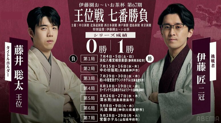 【第67期王位戦】藤井聡太王位VS伊藤匠二冠｜日程・会場・結果速報まとめ 中継情報も【将棋】