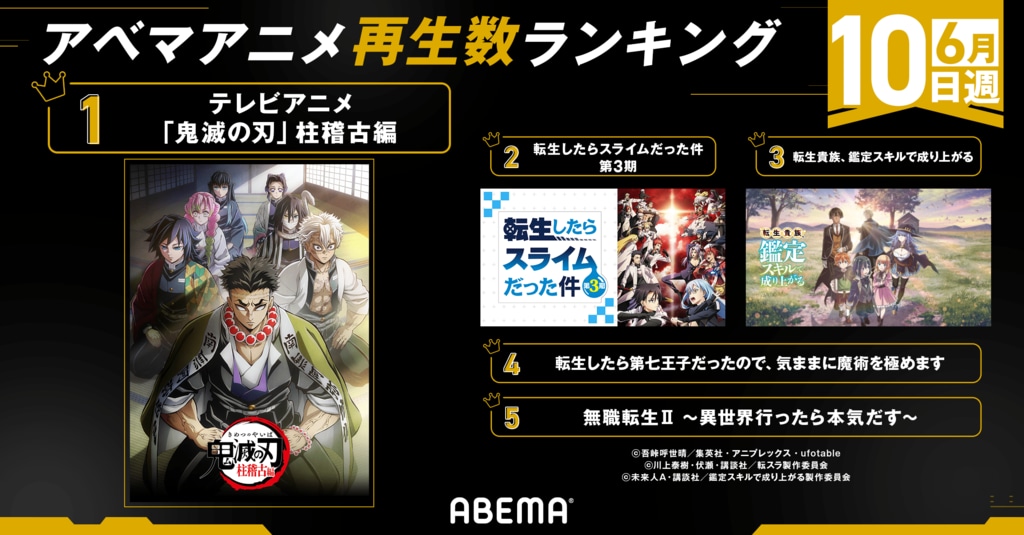 【ABEMA】2024年新作春アニメの週間再生数ランキングを発表 『テレビアニメ「鬼滅の刃」柱稽古編』が5週連続で首位独占中