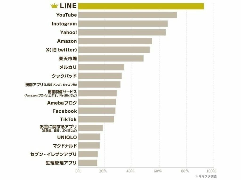 日本最大級のママ向け情報サイト「ママスタ」 2023年に最も使われたアプリ・ネットサービスを調査