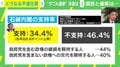 石破内閣の支持率が上昇…衆参“ダブル選挙”の可能性は?西田亮介氏「政権交代が起きるよりいいと考え、打って出る可能性があるのでは」