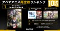 春アニメの週間再生数ランキング、5週連続で『鬼滅の刃』が首位を独占