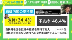 石破内閣の支持率が上昇…衆参“ダブル選挙”の可能性は？西田亮介氏「政権交代が起きるよりいいと考え、打って出る可能性があるのでは」