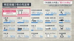 「外食業」で受け入れ停止 激化する外国人“引き抜き合戦”と地方の人手不足の実態