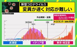 新型コロナ「東京型・埼玉型」とは 都内の震源地“エピセンター”化に警鐘