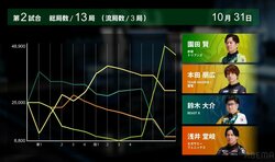 「こんなグラフあります？」地べたを這い続けた頭脳派雀士 “ラストのミラクルどんでん返し”に騒然「ドラマがエグい」「一気に駆け上がったw」／麻雀・Mリーグ