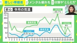 2月は「過食・過眠」になりやすい？ 専門家「“寒い、最悪”という口癖から変えるべき」