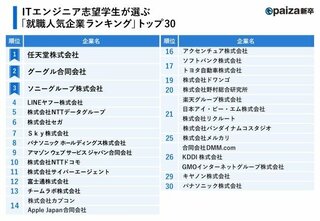 ITエンジニア志望学生が選ぶ「就職人気企業ランキング」 優秀層が企業に求めるのは「休暇」よりも「技術力」【paiza調査】