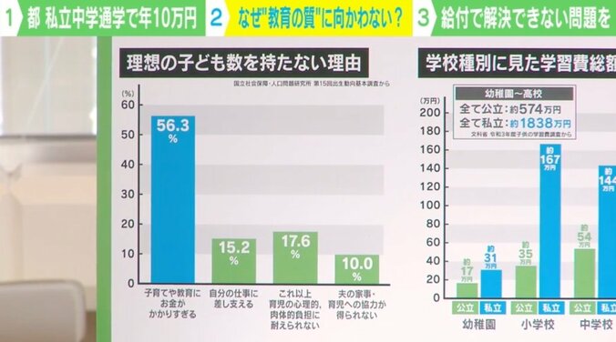 私立中学の学費144万円に「10万円助成」は効くのか？ 識者と見つける少子化対策の「本質」 2枚目