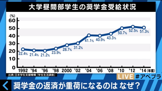 奨学金利用の学生、17年前から3倍に　少子化で大学進学率増加が影響 1枚目