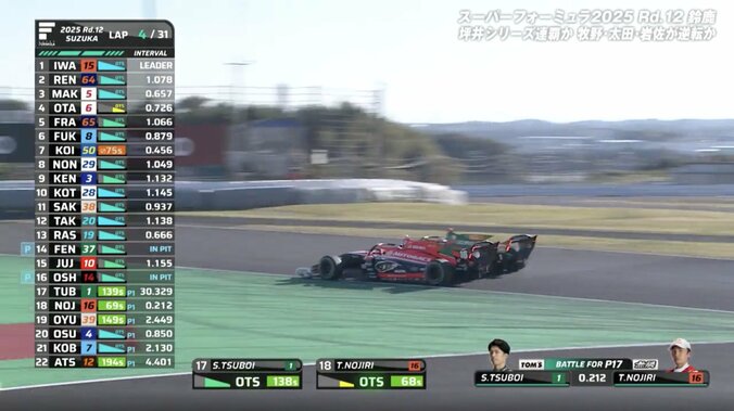 “日本一速い男”のブロックが「うますぎる」 王座をアシストした“決死のバトル”に「これはアニマル野尻」「アウトラップ速すぎ」両者へ称賛 2枚目