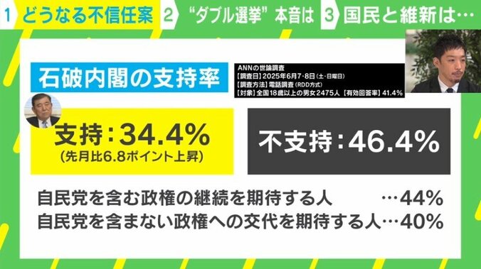 石破内閣の支持率
