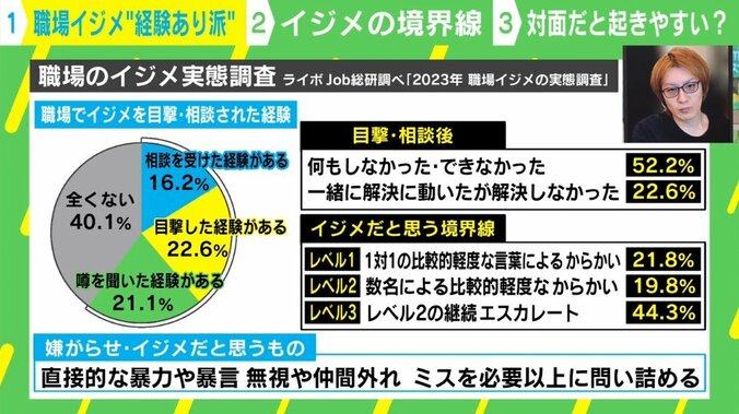 「職場いじめ」約6割が経験アリ「力関係の強い側が無意識に」境界線は？ 2枚目