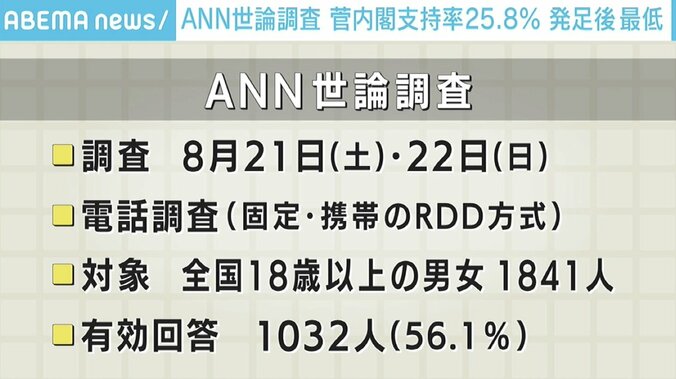 総裁選スケジュール決定を前に政権支持率は発足以来最低の25.8％に…それでも“菅おろし”には至らず?若手・中堅・重鎮から意見が飛び交う党内の最新事情 3枚目
