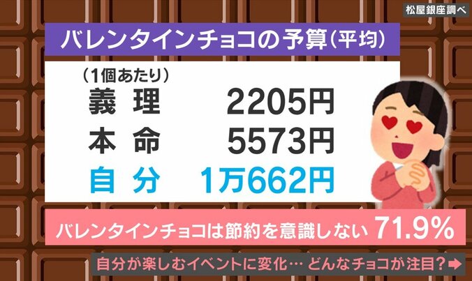 バレンタインに関する意識調査の結果