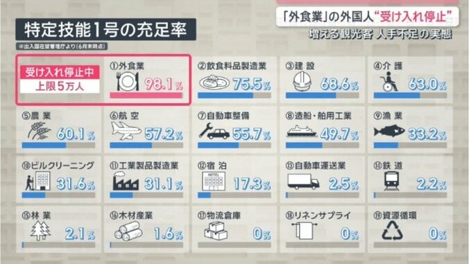 「外食業」で受け入れ停止 激化する外国人“引き抜き合戦”と地方の人手不足の実態 1枚目