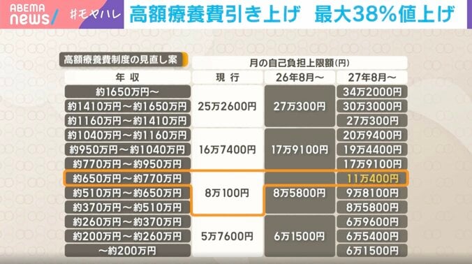 年収約650万〜約770万円では最大38％引き上げ