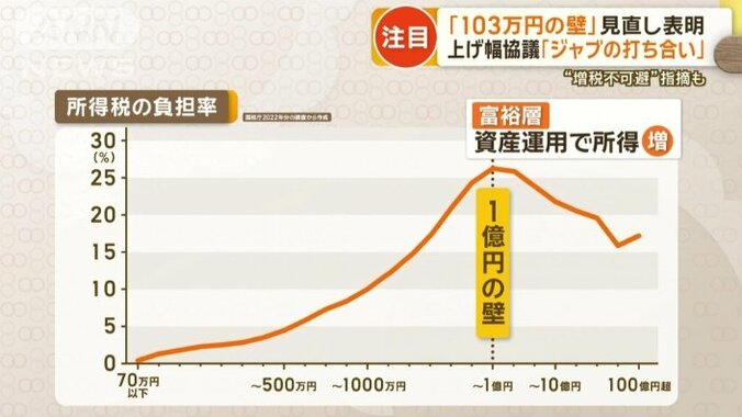 「1億円の壁」見直し…富裕層への課税