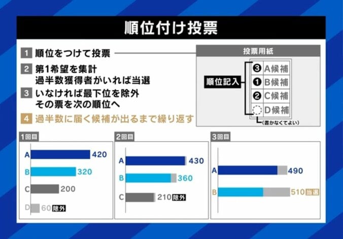 順位付け投票