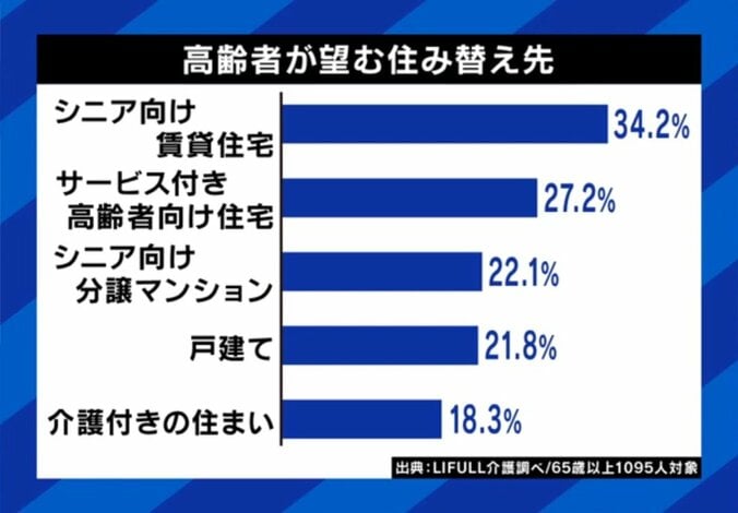 高齢者が望む住み替え先