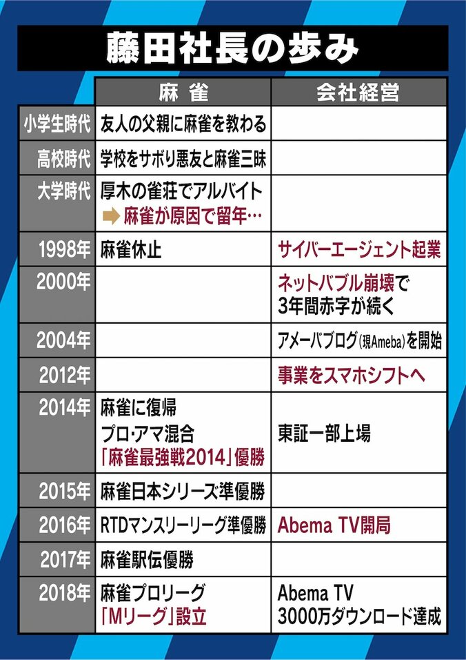 「麻雀はビジネスの師匠。配牌のようにスタートはみんな不平等」藤田晋がMリーグ設立と麻雀に懸ける思い 2枚目