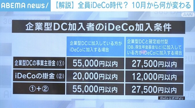 「60歳を超えた自分がどうなっているか…」約750万人に影響？ iDeCo制度改正で何が変わる 転職時の注意点も 5枚目