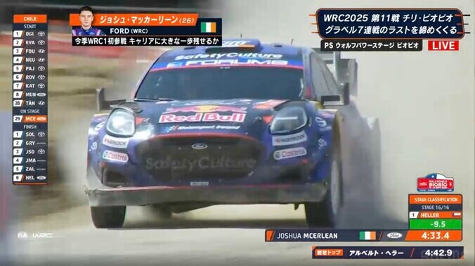 超絶カウンター炸裂！世界最速ラリー車が「だいぶ荒々しい走りしてるな」 フォードの26歳新鋭が“一発勝負”かけた瞬間に反響続々 3枚目