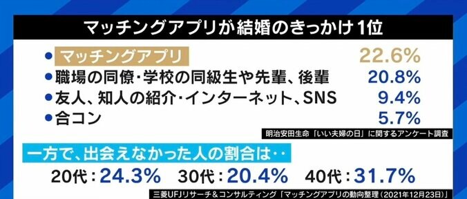 「1人も会えなかった人」が2割以上のデータも マッチングアプリのリアル EXITりんたろー。が“プロフィール欄”を指南「自分の気持ちはどうでもいい」 3枚目