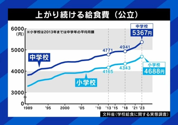 上がり続ける給食費