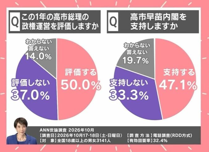 ANN世論調査