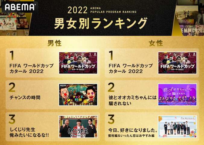 ABEMAが2022年の人気番組ランキングを発表 『FIFA ワールドカップ カタール 2022』が各項目の首位を総なめ 『THE MATCH 2022』など格闘注目大会が「ABEMA PPV」部門でトップ3を独占 6枚目