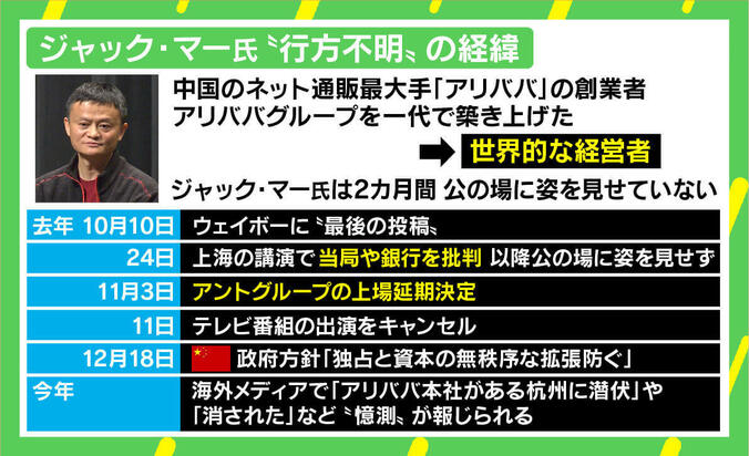 「次は法廷の可能性も」大富豪アリババ創業者2カ月行方不明で憶測相次ぐ…国有企業の“縄張り”進出が理由か？ 2枚目