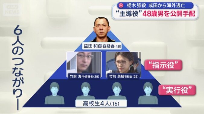 6人のつながりは？