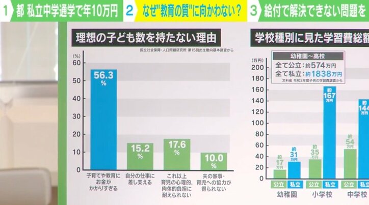 私立中学の学費144万円に「10万円助成」は効くのか？ 識者と見つける少子化対策の「本質」