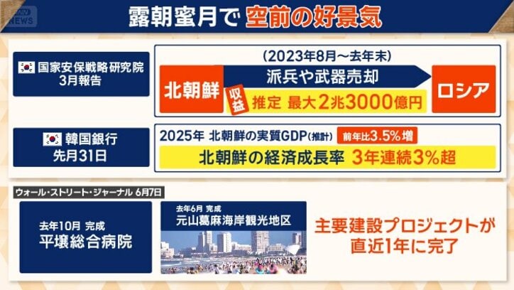 北朝鮮が推定最大2兆3000億円の収益を得ているという