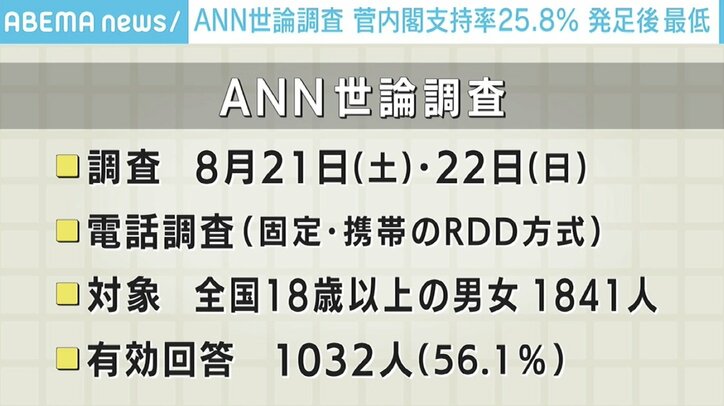 総裁選スケジュール決定を前に政権支持率は発足以来最低の25.8％に…それでも“菅おろし”には至らず?若手・中堅・重鎮から意見が飛び交う党内の最新事情