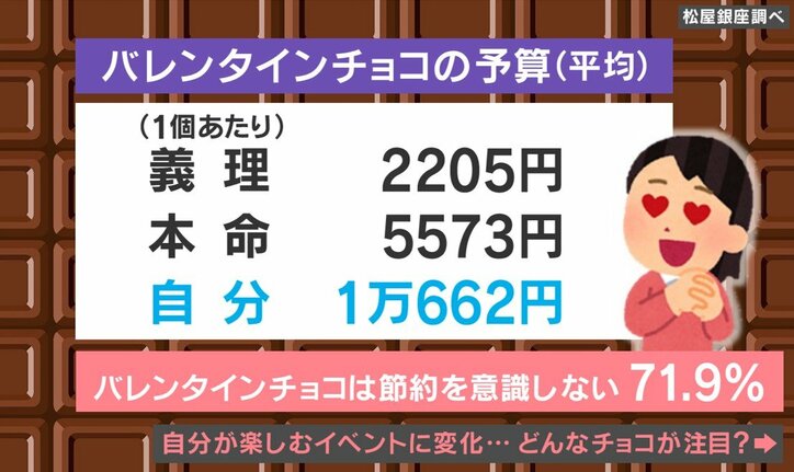 バレンタインに関する意識調査の結果